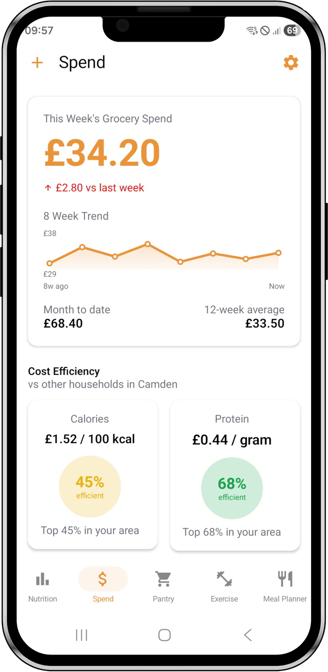 Eatomate Spend Dashboard - Weekly Spend and Cost Efficiency